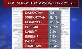 Казахстан оказался в рейтинге стран с дешевыми комуслугами